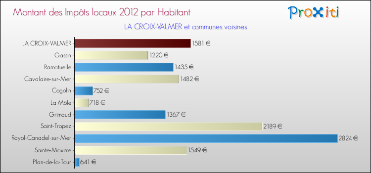 Montant des impôts locaux par Habitant pour LA CROIX-VALMER et les communes proches Comparaison des impôts locaux par habitant pour LA CROIX-VALMER et les communes voisines