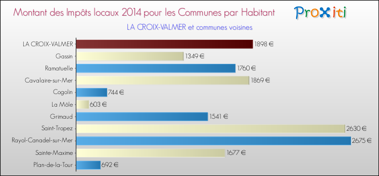 Montant des impôts locaux par Habitant pour LA CROIX-VALMER et les communes proches en 2014 Comparaison des impôts locaux par habitant pour LA CROIX-VALMER et les communes voisines en 2014