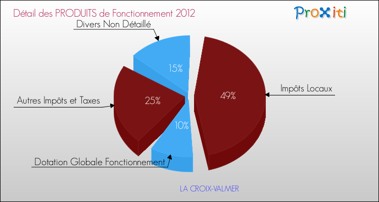 Décomposition du Budget de Fonctionnement 2012 de la commune de LA CROIX-VALMER Budget de Fonctionnement 2012 pour la commune de LA CROIX-VALMER