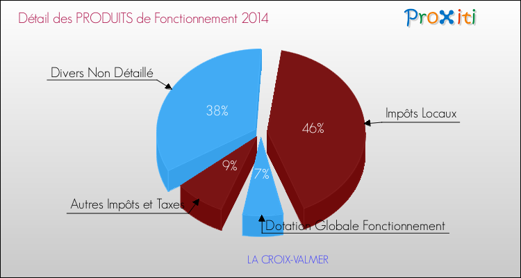 Décomposition du Budget de Fonctionnement 2014 de la commune de LA CROIX-VALMER Budget de Fonctionnement 2014 pour la commune de LA CROIX-VALMER