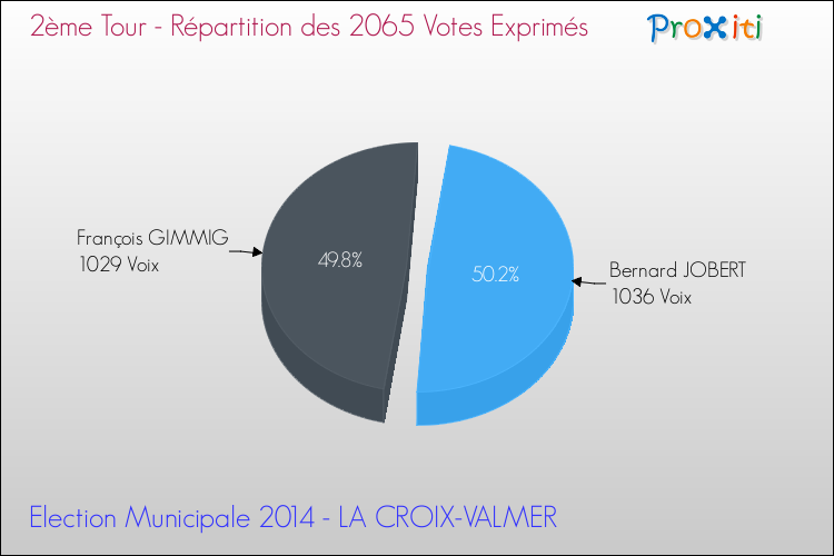 Répartition des votes exprimés au 2ème Tour des Elections Municipales 2014 de la commune de LA CROIX-VALMER Elections Municipales 2014 - Répartition des votes exprimés au 2ème Tour pour la commune de LA CROIX-VALMER