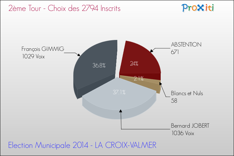 Résultats par rapport aux inscrits au 2ème Tour des Elections Municipales 2014 de la commune de LA CROIX-VALMER Elections Municipales 2014 - Résultats par rapport aux inscrits au 2ème Tour pour la commune de LA CROIX-VALMER
