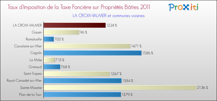 Taux d'imposition de la taxe foncière sur le bati 2011 pour LA CROIX-VALMER et les communes proches Comparaison des taux d'imposition de la taxe foncière sur le bati 2011 pour LA CROIX-VALMER et les communes voisines