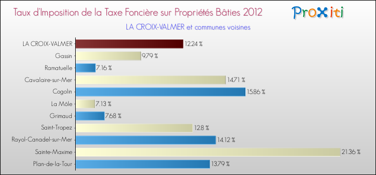 Taux d'imposition de la taxe foncière sur le bati 2012 pour LA CROIX-VALMER et les communes proches Comparaison des taux d'imposition de la taxe foncière sur le bati 2012 pour LA CROIX-VALMER et les communes voisines