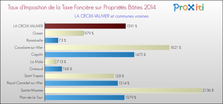Taux d'imposition de la taxe foncière sur le bati 2014 pour LA CROIX-VALMER et les communes proches Comparaison des taux d'imposition de la taxe foncière sur le bati 2014 pour LA CROIX-VALMER et les communes voisines