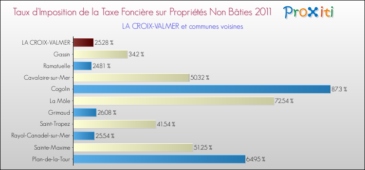 Taux d'imposition de la taxe foncière sur les immeubles et terrains non batis 2011 pour LA CROIX-VALMER et les communes proches Comparaison des taux d'imposition de la taxe foncière sur les immeubles et terrains non batis 2011 pour LA CROIX-VALMER et les communes voisines