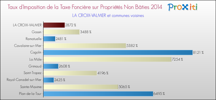 Taux d'imposition de la taxe foncière sur les immeubles et terrains non batis 2014 pour LA CROIX-VALMER et les communes proches Comparaison des taux d'imposition de la taxe foncière sur les immeubles et terrains non batis 2014 pour LA CROIX-VALMER et les communes voisines