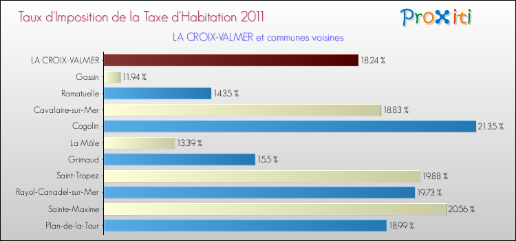 Taux d'imposition de la taxe d'habitation 2011 pour LA CROIX-VALMER et les communes proches Comparaison des taux d'imposition de la taxe d'habitation 2011 pour LA CROIX-VALMER et les communes voisines