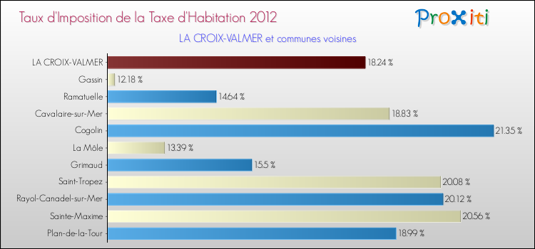 Taux d'imposition de la taxe d'habitation 2012 pour LA CROIX-VALMER et les communes proches Comparaison des taux d'imposition de la taxe d'habitation 2012 pour LA CROIX-VALMER et les communes voisines