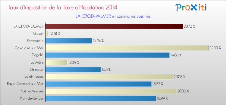 Taux d'imposition de la taxe d'habitation 2014 pour LA CROIX-VALMER et les communes proches Comparaison des taux d'imposition de la taxe d'habitation 2014 pour LA CROIX-VALMER et les communes voisines