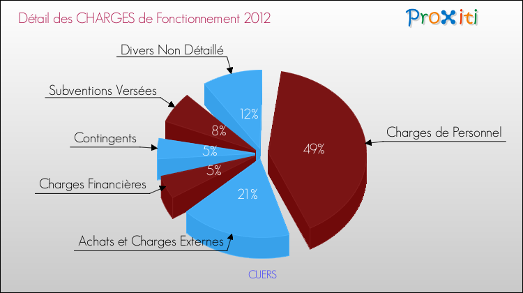 Décomposition des Charges de Fonctionnement 2012 de la commune de CUERS Charges de Fonctionnement 2012 pour la commune de CUERS