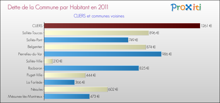 Dette par habitant de la commune en 2011 pour CUERS et les communes proches Comparaison de la dette par habitant de la commune en 2011 pour CUERS et les communes voisines