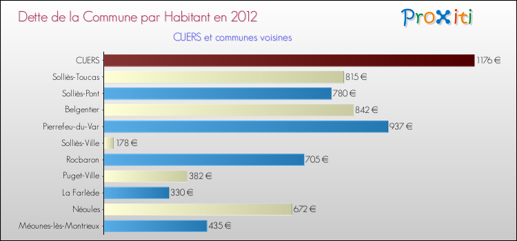 Dette par habitant de la commune en 2012 pour CUERS et les communes proches Comparaison de la dette par habitant de la commune en 2012 pour CUERS et les communes voisines