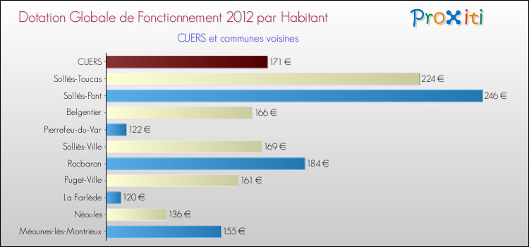 Montant des dotations globales de fonctionnement DGF par Habitant pour CUERS et les communes proches Comparaison des des dotations globales de fonctionnement DGF par habitant pour CUERS et les communes voisines