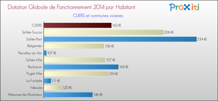 Montant des dotations globales de fonctionnement DGF par Habitant pour CUERS et les communes proches en 2014. Comparaison des des dotations globales de fonctionnement DGF par habitant pour CUERS et les communes voisines en 2014.