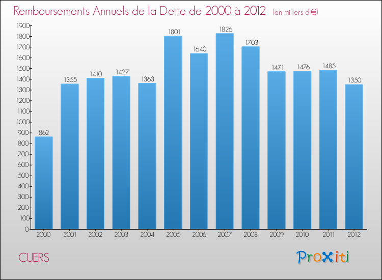 Evolution de l'annuité de la dette pour la commune de CUERS de 2000 à 2012 Annuités de la dette pour CUERS de 2000 à 2012