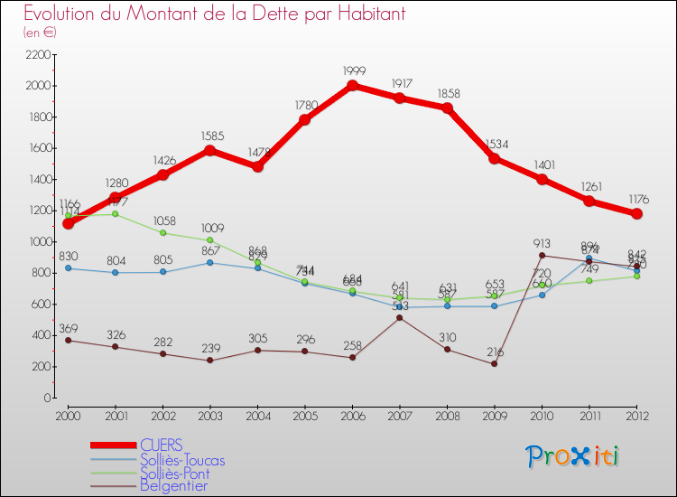 Evolution de la dette par habitant pour la commune de CUERS et les communes proches de 2000 à 2012 Comparaison de la dette par habitant pour CUERS et les communes voisines de 2000 à 2012