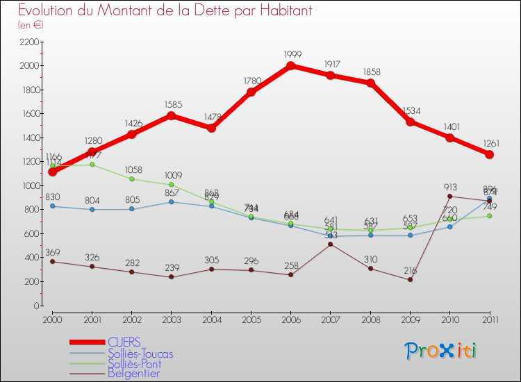 Evolution de la dette par habitant pour la commune de CUERS et les communes proches Comparaison de la dette par habitant pour CUERS et les communes voisines