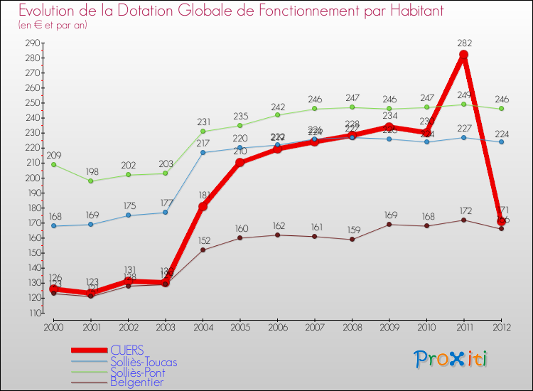 Evolution et montant de la dotation globale de fonctionnement par Habitant pour CUERS et les communes proches Comparaison des dotations globales de fonctionnement par habitant pour CUERS et les communes voisines