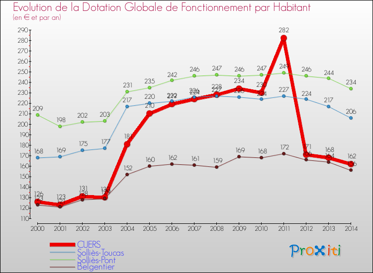 Evolution et montant de la dotation globale de fonctionnement par Habitant pour CUERS et les communes proches de 2000 à 2014. Comparaison des dotations globales de fonctionnement par habitant pour CUERS et les communes voisines de 2000 à 2014.