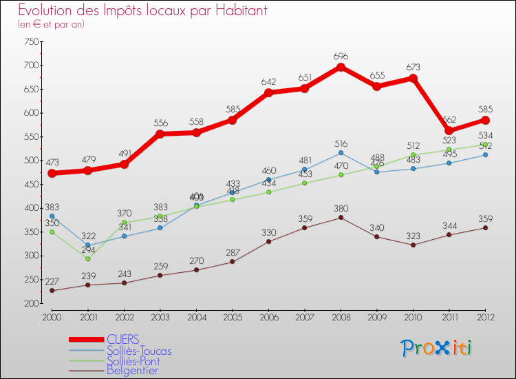 Evolution et montant des impôts locaux par Habitant pour CUERS et les communes proches Comparaison des impôts locaux par habitant pour CUERS et les communes voisines
