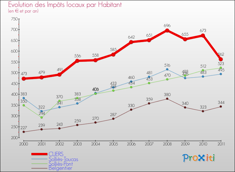 Evolution et montant des impôts locaux par Habitant pour CUERS et les communes proches Comparaison des impôts locaux par habitant pour CUERS et les communes voisines