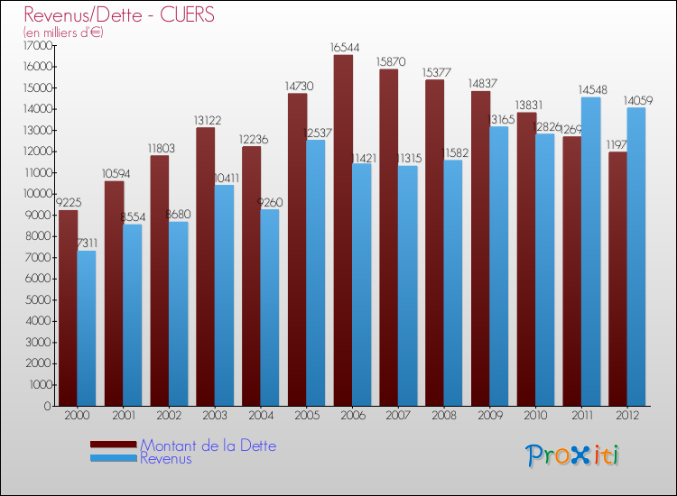 Evolution comparée de la dette et des revenus pour la commune de CUERS de 2000 à 2012 Comparaison de la dette et des revenus pour CUERS de 2000 à 2012