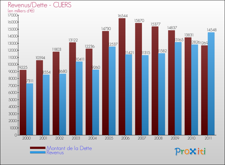 Evolution comparée de la dette et des revenus pour la commune de CUERS de 2000 à 2011 Comparaison de la dette et des revenus pour CUERS de 2000 à 2011