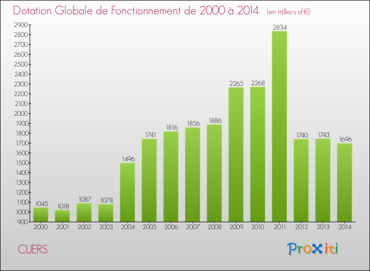 Evolution du montant de la Dotation Globale de Fonctionnement pour la commune de CUERS de 2000 à 2014 Evolution du montant de la Dotation Globale de Fonctionnement pour CUERS de 2000 à 2014