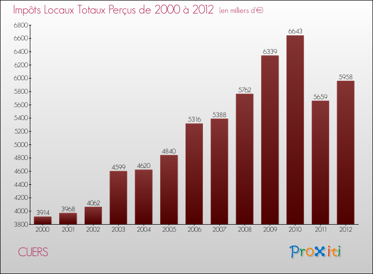 Evolution des Impôts Locaux pour la commune de CUERS de 2000 à 2012 Evolution des Impôts Locaux pour CUERS de 2000 à 2012