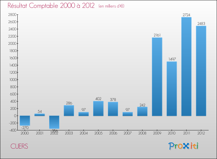 Evolution du résultat comptable pour la commune de CUERS de 2000 à 2012 Evolution du résultat comptable pour CUERS de 2000 à 2012