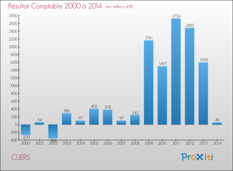 Evolution du résultat comptable pour la commune de CUERS de 2000 à 2014 Evolution du résultat comptable pour CUERS de 2000 à 2014