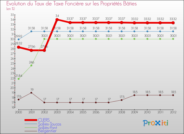 Evolution du taux de la taxe foncière sur le bati pour CUERS et les communes proches de 2000 à 2012 Comparaison des taux de taxe foncière sur le bati pour CUERS et les communes voisines de 2000 à 2012