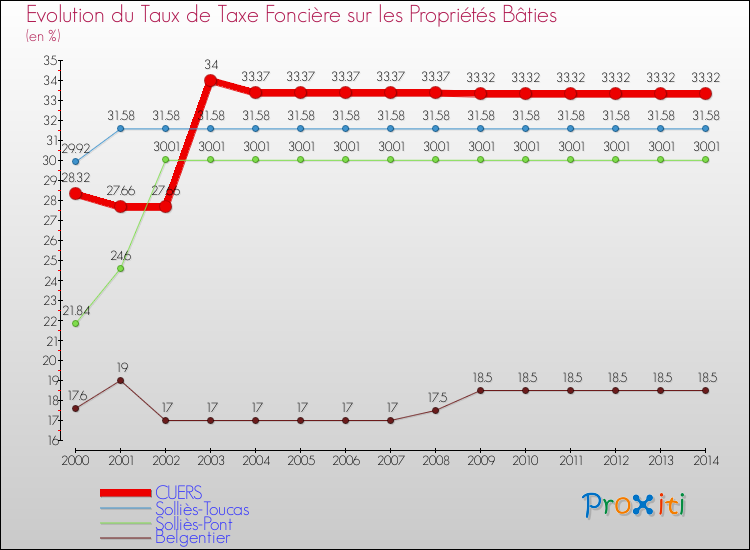 Evolution du taux de la taxe foncière sur le bati pour CUERS et les communes proches de 2000 à 2014 Comparaison des taux de taxe foncière sur le bati pour CUERS et les communes voisines de 2000 à 2014