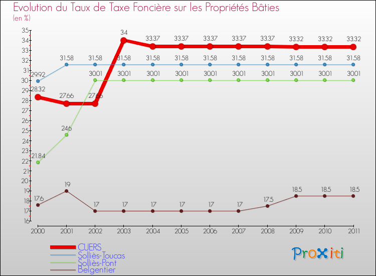 Evolution du taux de la taxe foncière sur le bati pour CUERS et les communes proches Comparaison des taux de taxe foncière sur le bati pour CUERS et les communes voisines