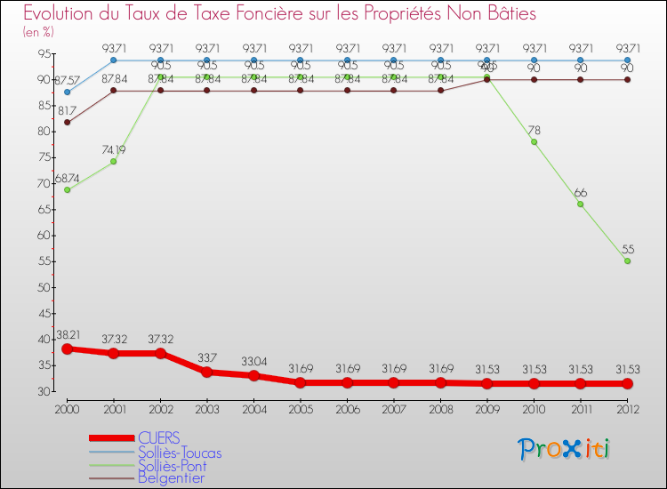 Evolution du taux de la taxe foncière sur les immeubles et terrains non batis pour CUERS et les communes proches de 2000 à 2012 Comparaison des taux de la taxe foncière sur les immeubles et terrains non batis pour CUERS et les communes voisines de 2000 à 2012
