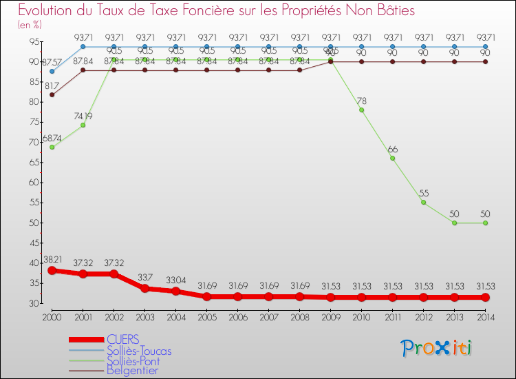 Evolution du taux de la taxe foncière sur les immeubles et terrains non batis pour CUERS et les communes proches de 2000 à 2014 Comparaison des taux de la taxe foncière sur les immeubles et terrains non batis pour CUERS et les communes voisines de 2000 à 2014