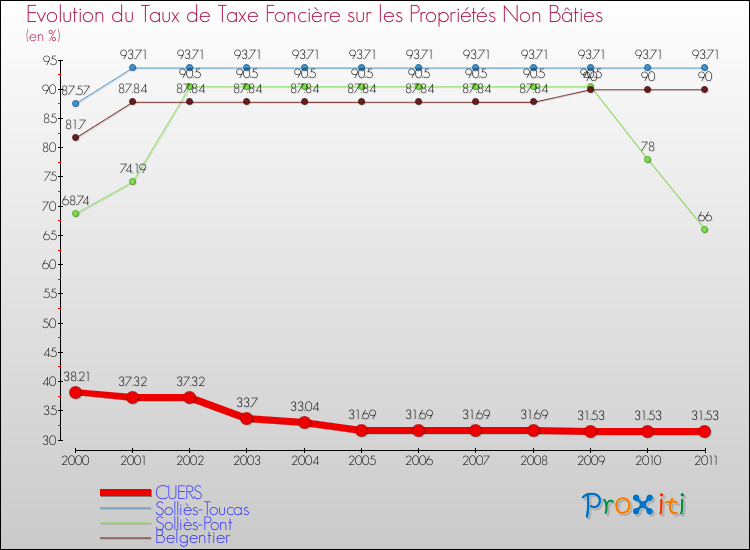 Evolution du taux de la taxe foncière sur les immeubles et terrains non batis pour CUERS et les communes proches Comparaison des taux de la taxe foncière sur les immeubles et terrains non batis pour CUERS et les communes voisines