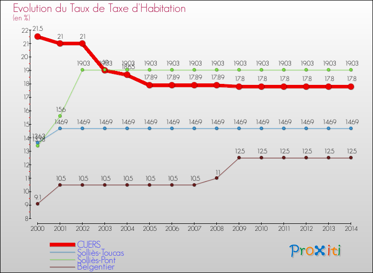 Evolution du taux de la taxe d'habitation pour CUERS et les communes proches de 2000 à 2014 Comparaison des taux de la taxe d'habitation pour CUERS et les communes voisines de 2000 à 2014