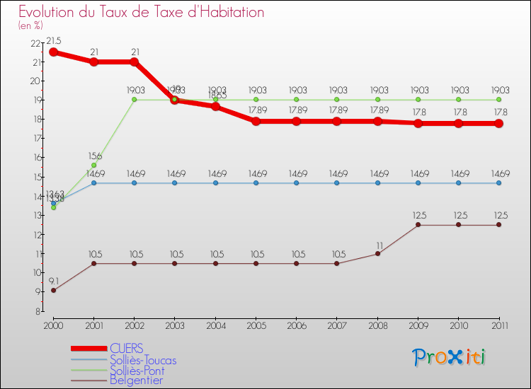 Evolution du taux de la taxe d'habitation pour CUERS et les communes proches Comparaison des taux de la taxe d'habitation pour CUERS et les communes voisines