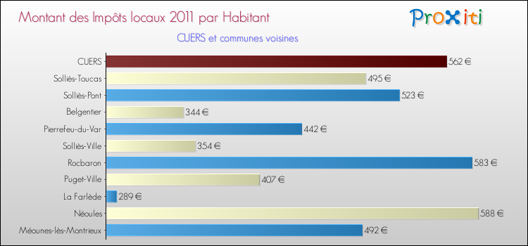 Montant des impôts locaux par Habitant pour CUERS et les communes proches Comparaison des impôts locaux par habitant pour CUERS et les communes voisines