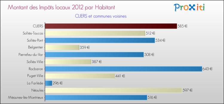 Montant des impôts locaux par Habitant pour CUERS et les communes proches Comparaison des impôts locaux par habitant pour CUERS et les communes voisines