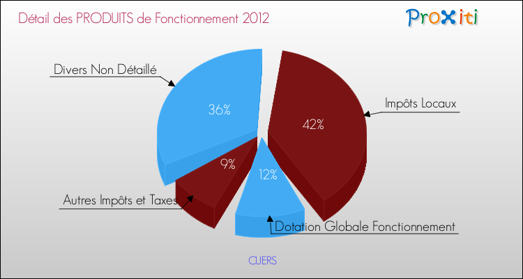 Décomposition du Budget de Fonctionnement 2012 de la commune de CUERS Budget de Fonctionnement 2012 pour la commune de CUERS