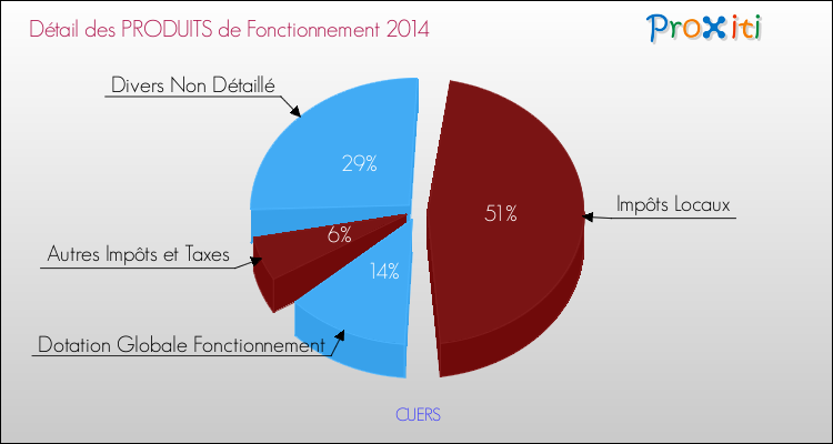 Décomposition du Budget de Fonctionnement 2014 de la commune de CUERS Budget de Fonctionnement 2014 pour la commune de CUERS