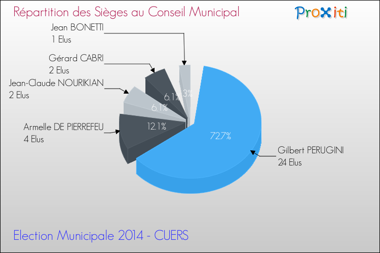 Répartition des élus au conseil municipal entre les listes au 2ème Tour des Elections Municipales 2014 de la commune de CUERS Elections Municipales 2014 - Répartition des élus au conseil municipal entre les listes au 2ème Tour pour la commune de CUERS