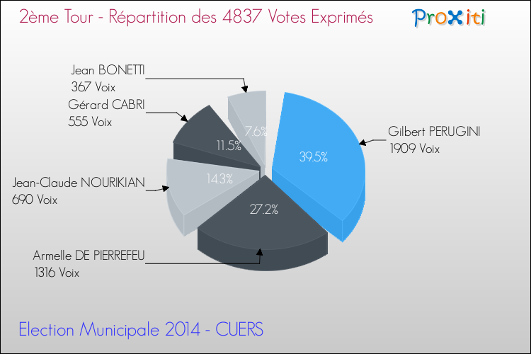 Répartition des votes exprimés au 2ème Tour des Elections Municipales 2014 de la commune de CUERS Elections Municipales 2014 - Répartition des votes exprimés au 2ème Tour pour la commune de CUERS