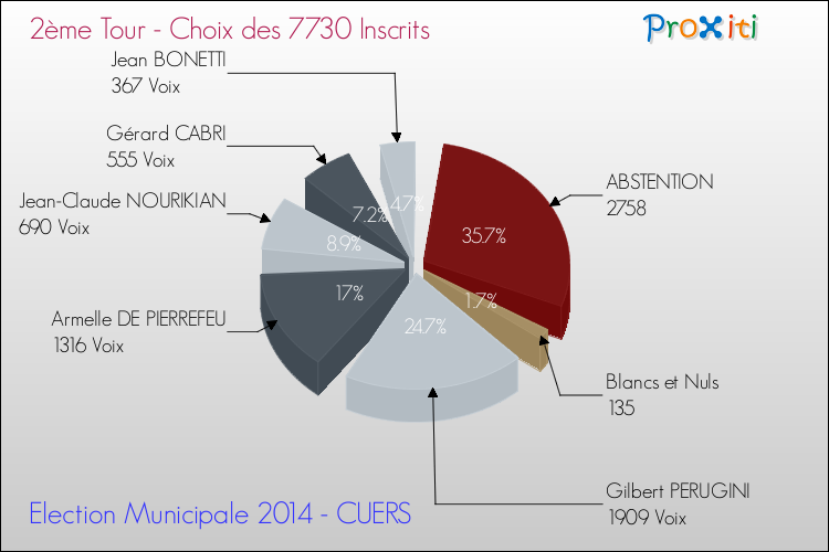 Résultats par rapport aux inscrits au 2ème Tour des Elections Municipales 2014 de la commune de CUERS Elections Municipales 2014 - Résultats par rapport aux inscrits au 2ème Tour pour la commune de CUERS