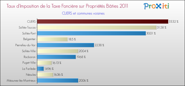Taux d'imposition de la taxe foncière sur le bati 2011 pour CUERS et les communes proches Comparaison des taux d'imposition de la taxe foncière sur le bati 2011 pour CUERS et les communes voisines