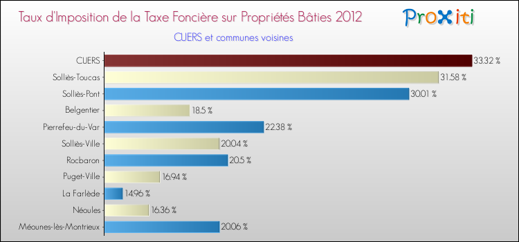 Taux d'imposition de la taxe foncière sur le bati 2012 pour CUERS et les communes proches Comparaison des taux d'imposition de la taxe foncière sur le bati 2012 pour CUERS et les communes voisines