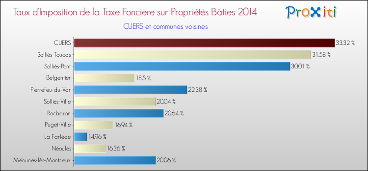 Taux d'imposition de la taxe foncière sur le bati 2014 pour CUERS et les communes proches Comparaison des taux d'imposition de la taxe foncière sur le bati 2014 pour CUERS et les communes voisines